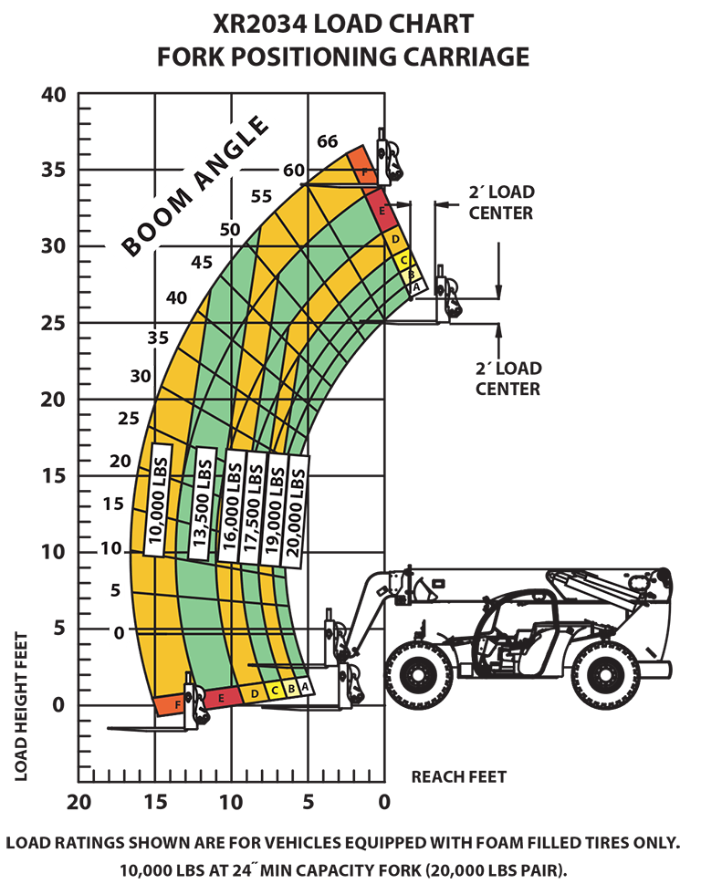 XR2034-C Load Chart